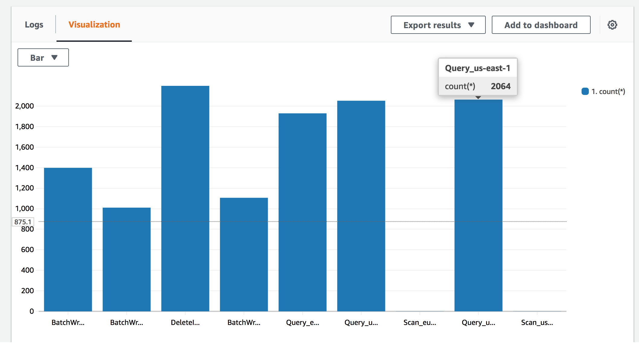 On the Visualization tab, the query results are displayed in a bar graph to show the number of API calls for each action.