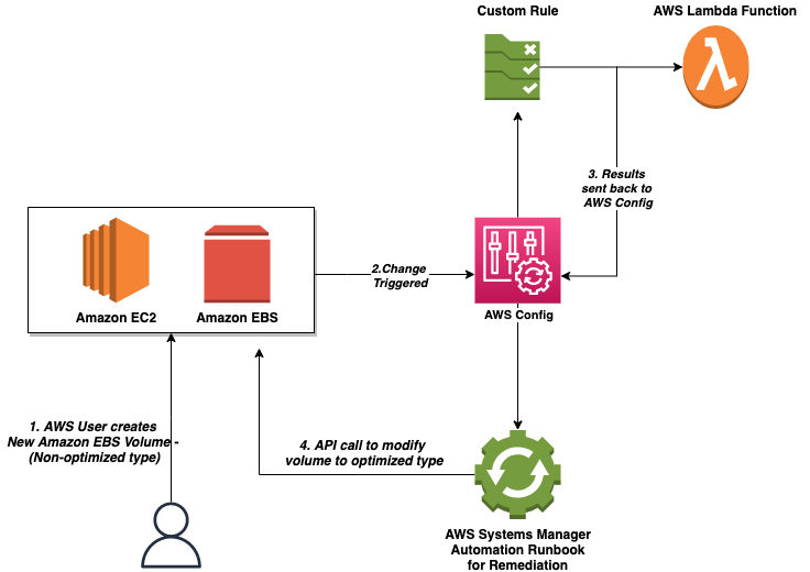 Non optimized. EBS AWS. AWS UI.