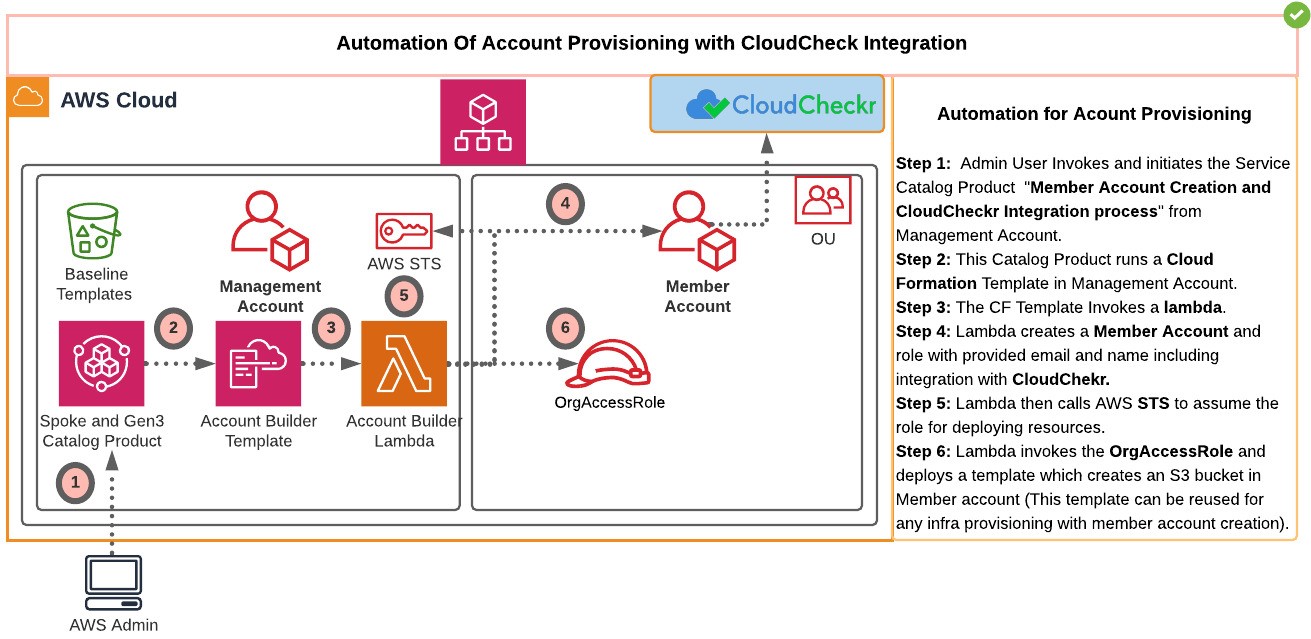 The overall architecture highlights the process of automating account provisioning from the management account, along with integration to a third party software such as CloudCheckr for Cloud financial management for a multi account AWS environment with AWS organizations.