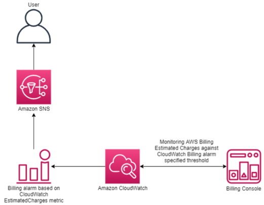 Overview of CloudWatch Alarm Solution. The CloudWatch Alarm monitors the Estimated Charges against CloudWatch Billing alarm specified threshold. Once the alarm is triggered, an alert is sent, via SNS, to the user.