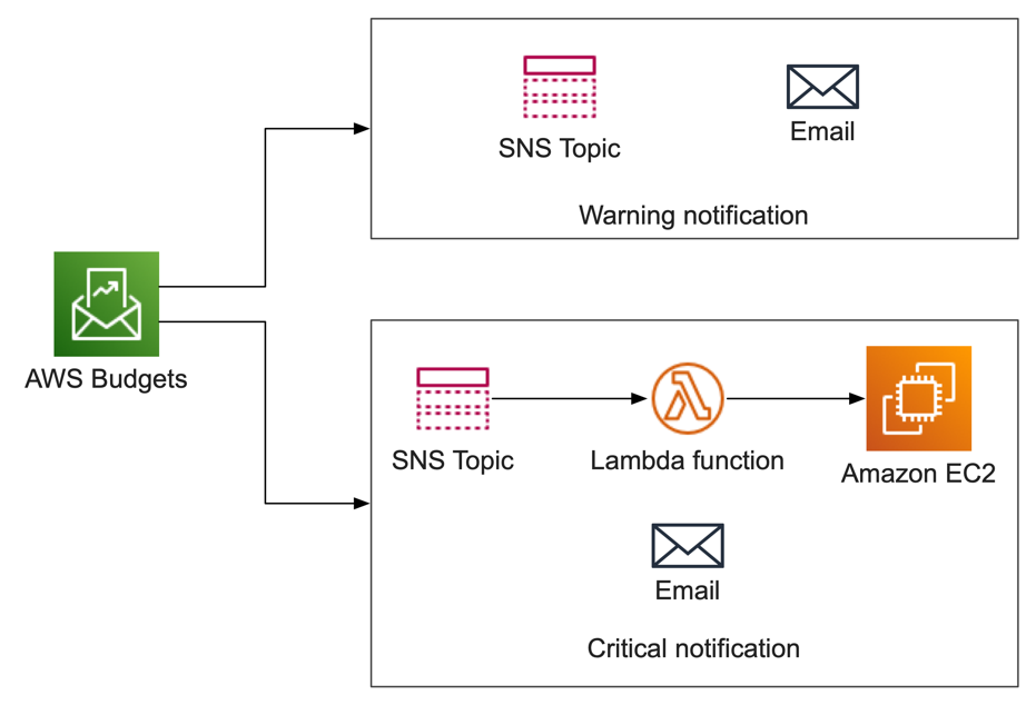 AWS Budget sending SNS notifications to two SNS topics. Warning SNS topic sends email, critical notification topic sends email, and triggers lambda function that act on EC2.