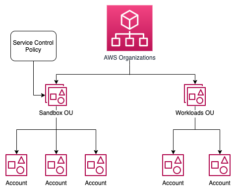 An AWS Organization with a Sandbox OU and Workload OU as a hierarchy. Accounts are under both Sandbox OU and Workload OU. Service control policy is applied to Sandbox OU.