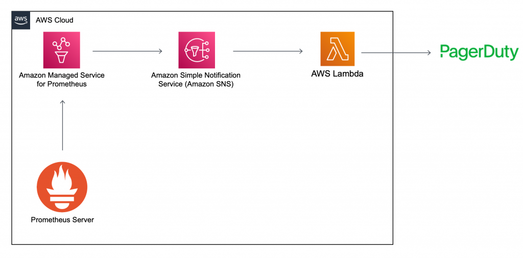 Architecture showing a Prometheus server remote writing to an Amazon Managed Service for Prometheus workspace. This sends notifications to SNS and then to AWS Lambda, which sends the final notification to PagerDuty.