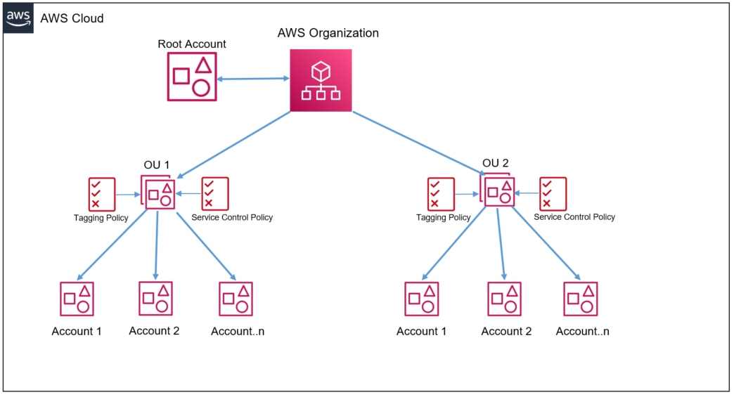 The following architectural diagram shows the recommended way to configure tag policies and SCPs at an AWS Organization level.