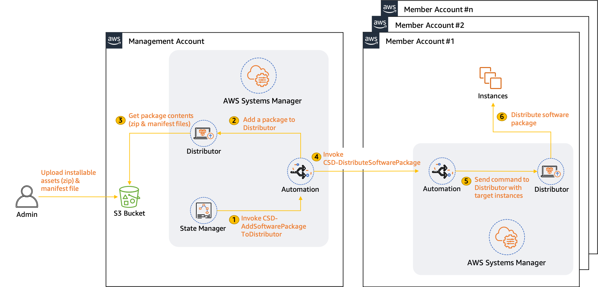 Admin must upload installable assets (zip and manifest files) as a prerequisite. In step 1, the State Manager invokes the CSD_AddSoftwarePackageToDistributor automation, which in step 2 adds a package to AWS Systems Manager Distributor. In step 3, the Distributor retrieves the package contents (installable assets and manifest files) from the S3 bucket. In step 4, Automation invokes the CSD-DistributeSoftwarePackage document. In step 5, Automation sends the command to Distributor along with the target instances. In step 6, Distributor deploys the software package to those instances.