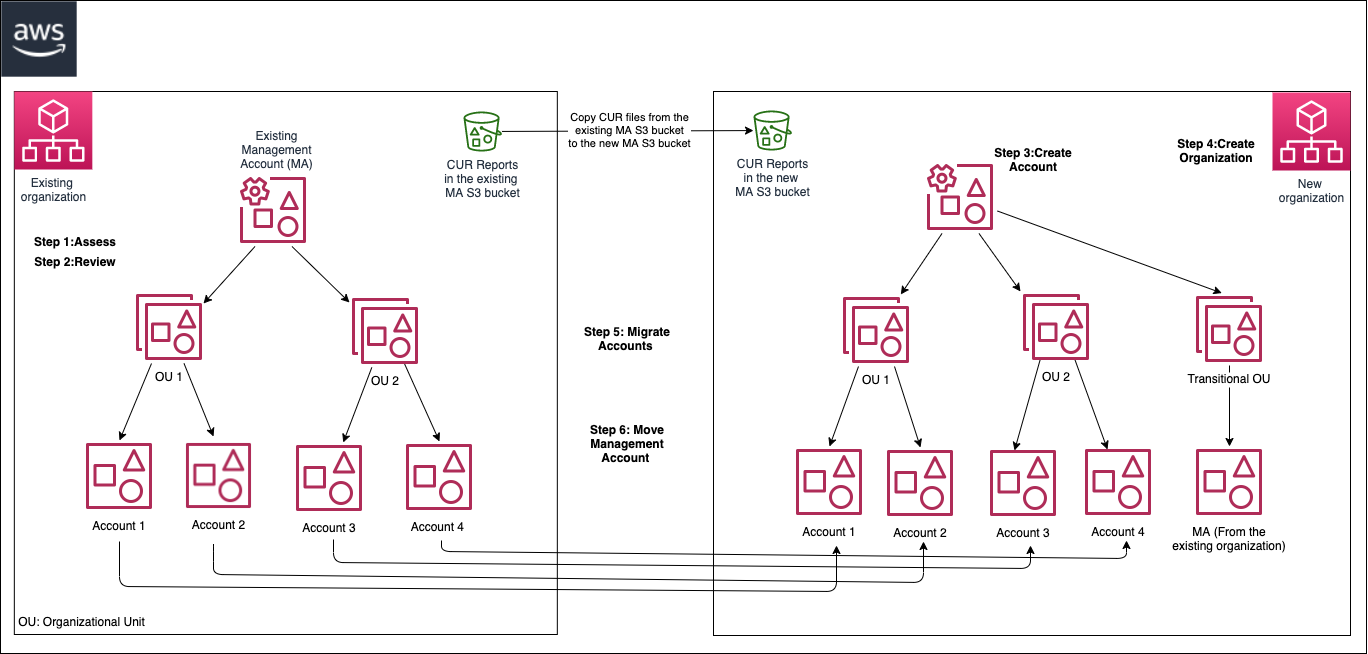 Architecture diagram depicting the migration of accounts between AWS Organizations with consolidated billing to all features.