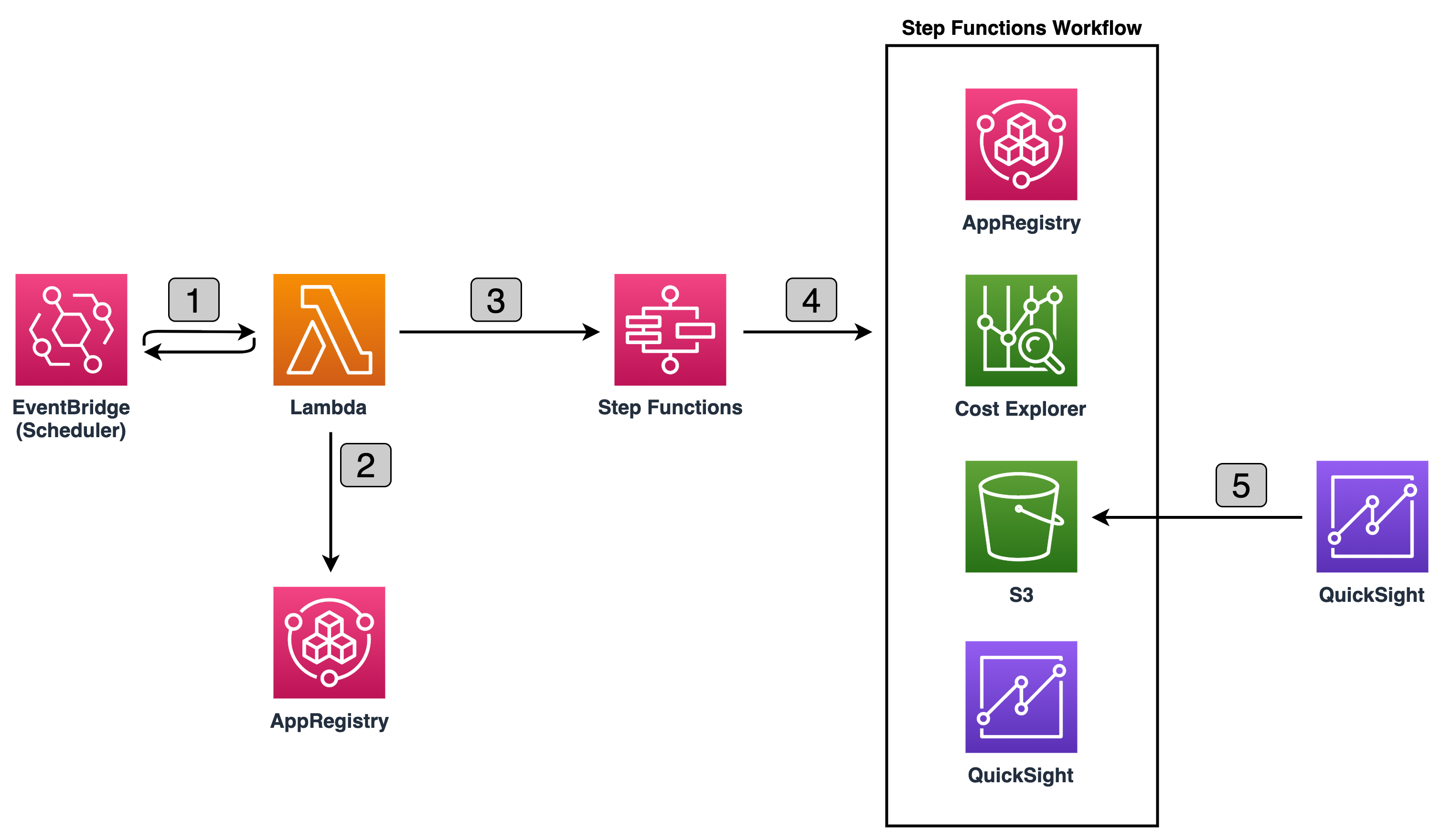 Event flow of retrieving current AppRegistry applications state that is processed and stored in Amazon S3 and visualized with QuickSight.”