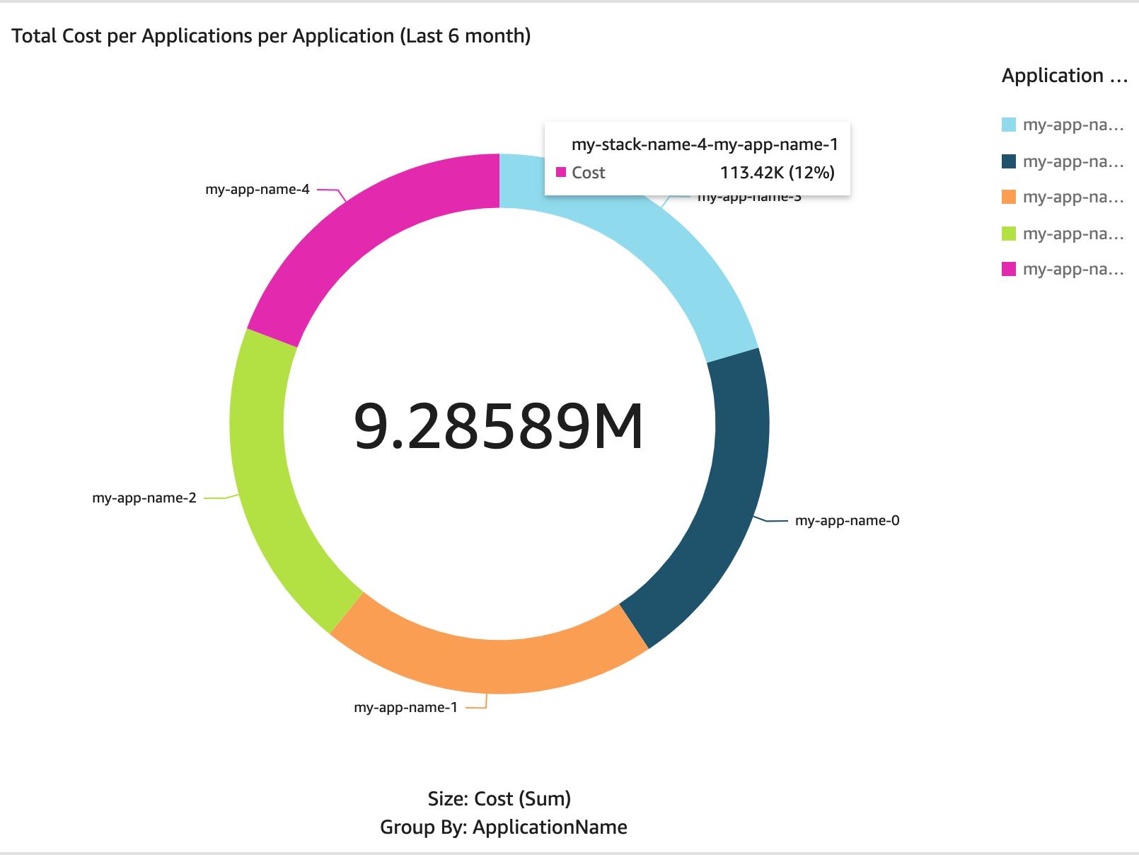 Donut chart showing a diagram of total costs of all applications per application over last six months