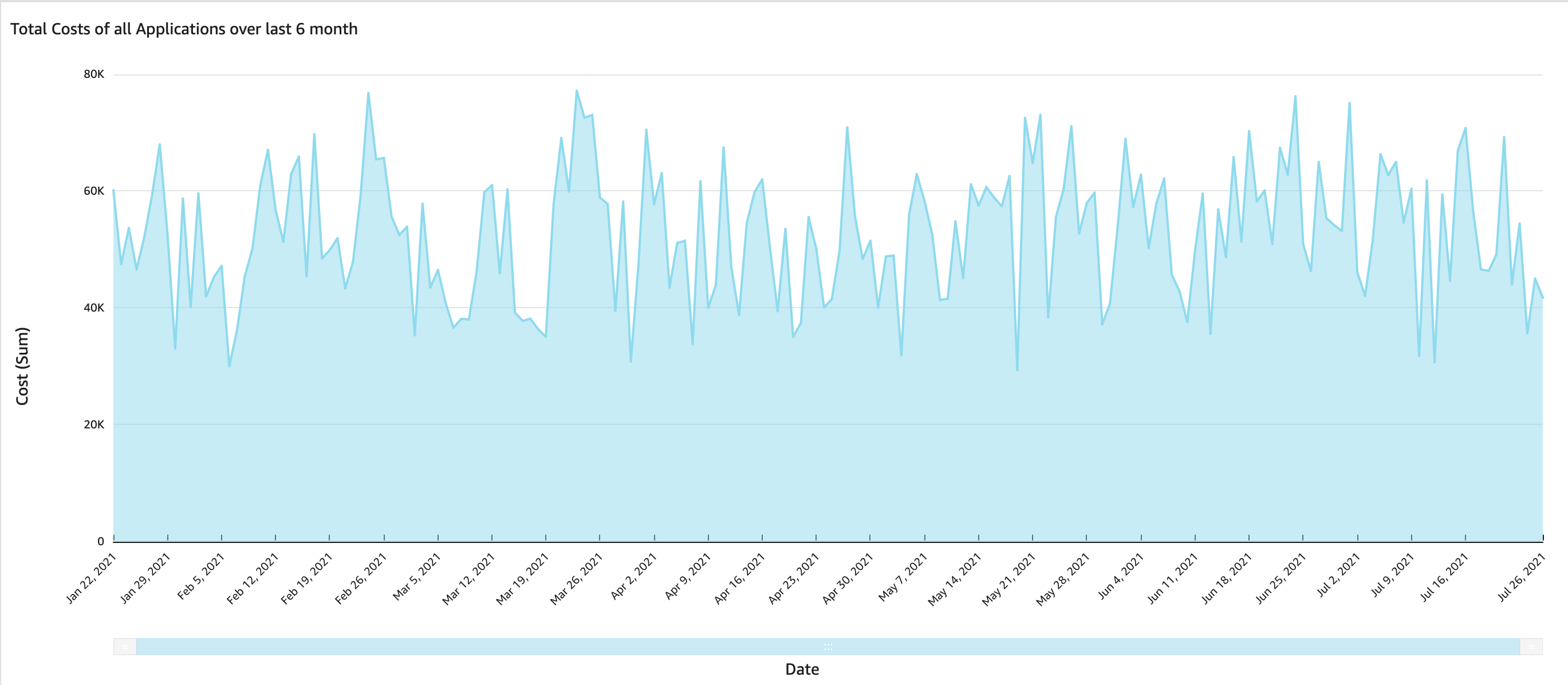 Area line chart with dates on x axis and cost on y axis.