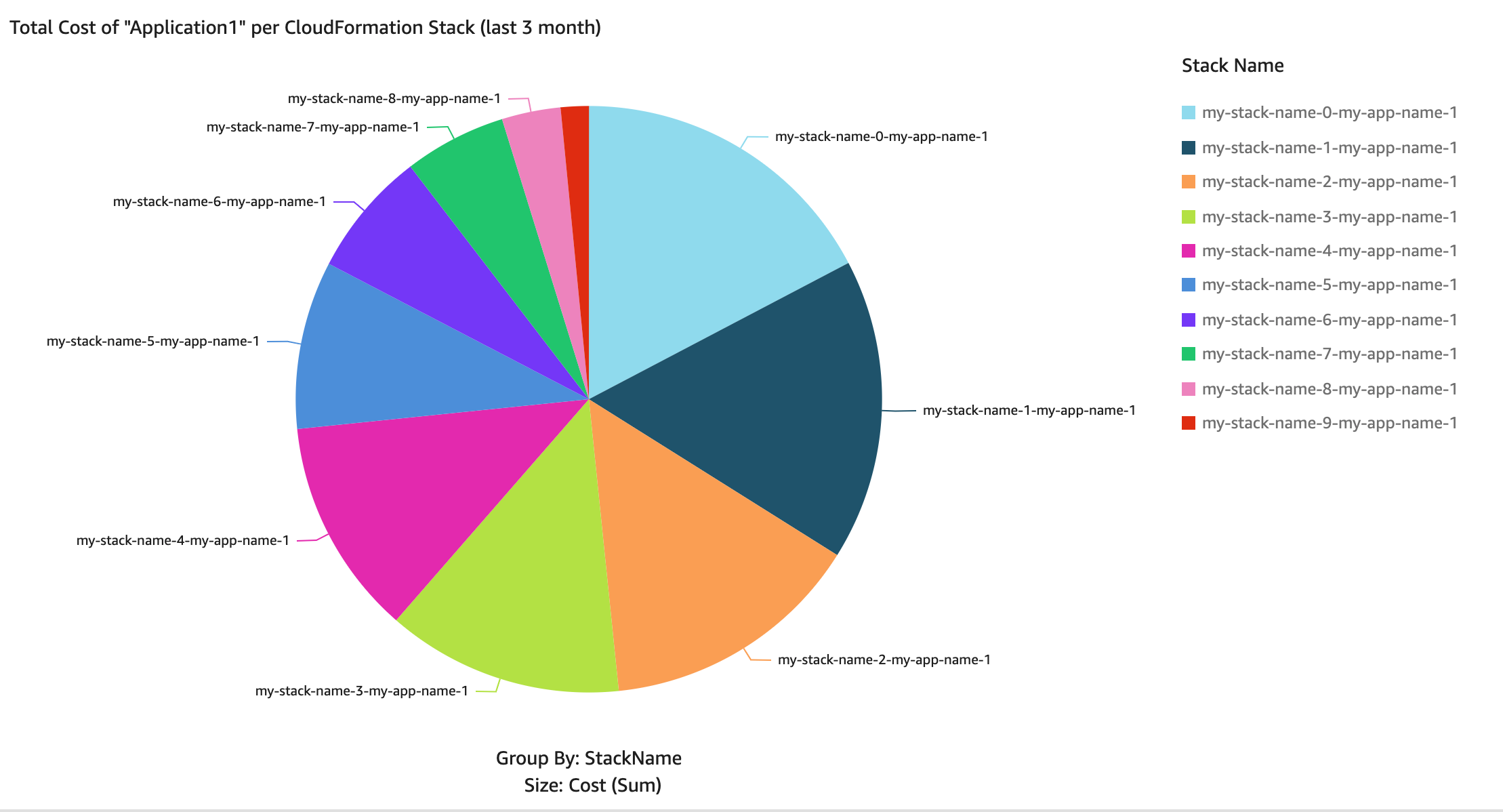 Pie chart showing a diagram of total costs of Applications per Resource over the last three months