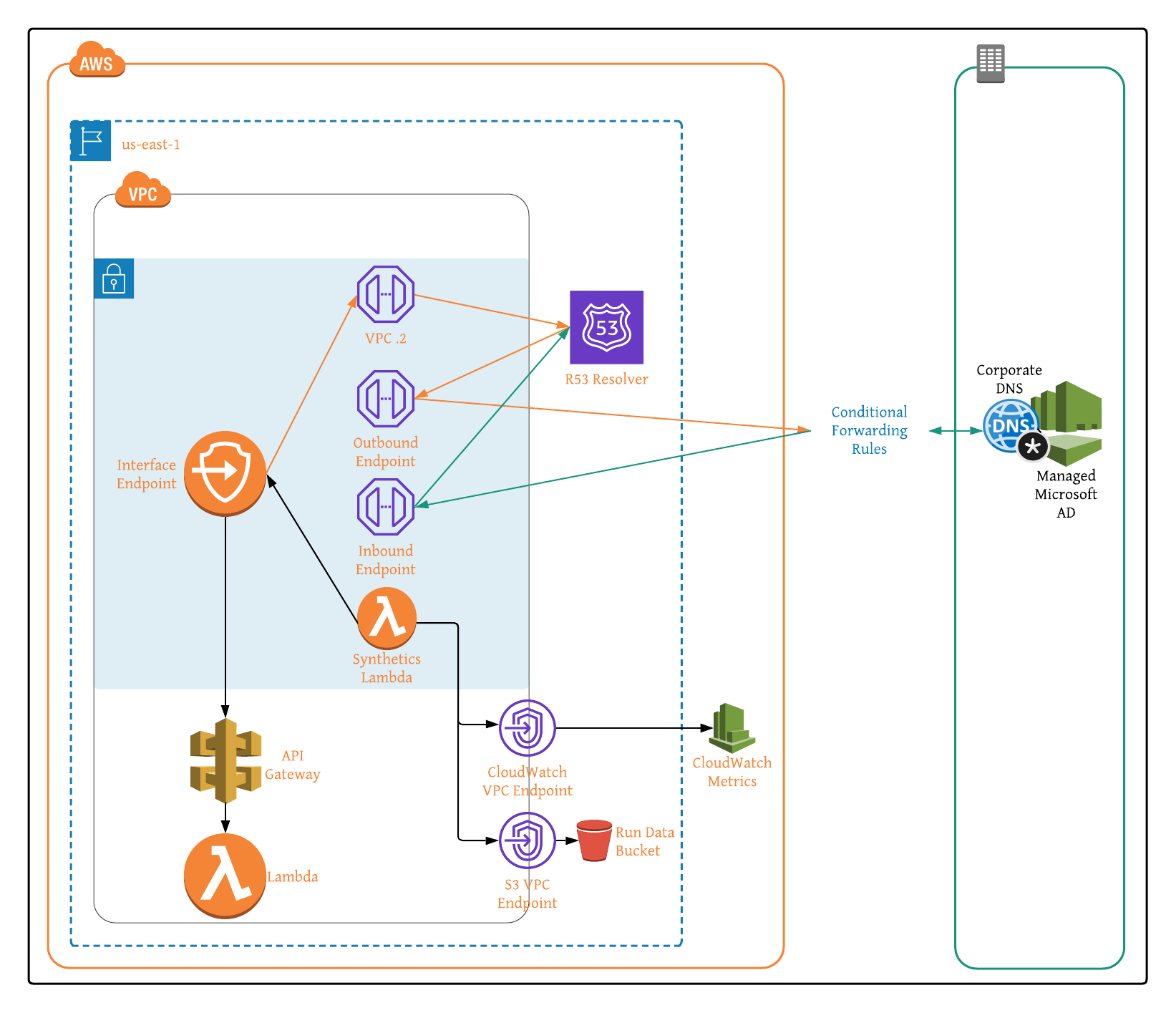 Private Amazon API Gateway Endpoints with a serverless backend utilize a custom CloudWatch Synthetics canary script to monitor endpoint health in a hybrid DNS environment. 