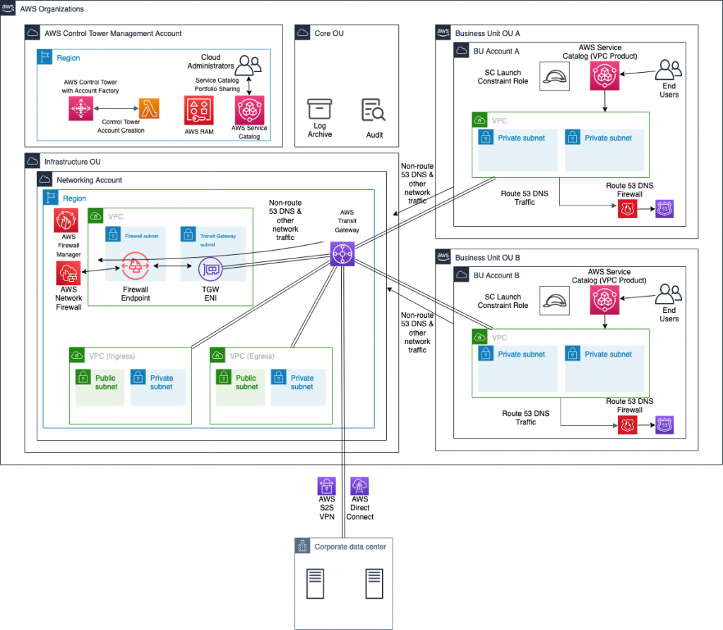 The architecture includes AWS Transit Gateway, Network Firewall, and two child OUs with the AWS Service Catalog VPC product deployed. Route 53 DNS Firewall and Firewall manager is also shown. The interaction between services, VPCs, subnets, and more is explained in the post.