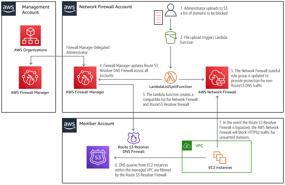 The diagram shows the management account, new member account, and AWS Network Firewall account. The sequence of events is explained in the post.