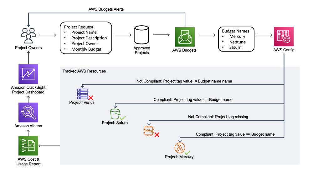 Project owners apply for approved projects, and each approved project gets an AWS Budget. AWS Config scans every AWS resource and marks resources as compliant if they have a project tag with a value equal to the name of an AWS Budget. Project owners can access an Amazon QuickSight dashboard to view their resources and associated cost retrieved from the AWS Cost and Usage Report via Amazon Athena.