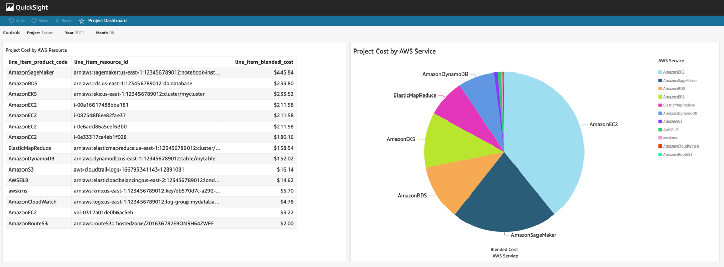 An Amazon QuickSight dashboard shows two cost analyses filtered by the project and month of the year. Visual one shows a table of AWS resources including resource ID and cost. Visual two shows a pie chart of cost by AWS service type, such as Amazon EC2, Amazon S3, etc.