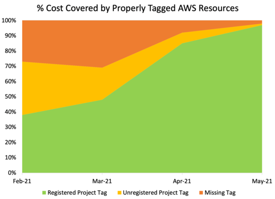 Stacked area graph showing the steady increase of resources being properly tagged over the span of four months. The percentage of cost covered by properly tagged AWS resources increases from 37 percent to 98 percent.