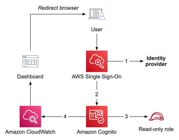 Solution overview described in post.