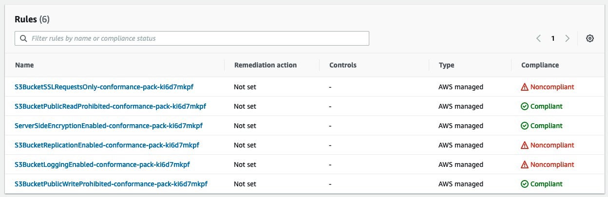 This screen displays the config rules of a specific conformance pack. In this case, there are six rules, from which three are compliant and three are noncompliant.