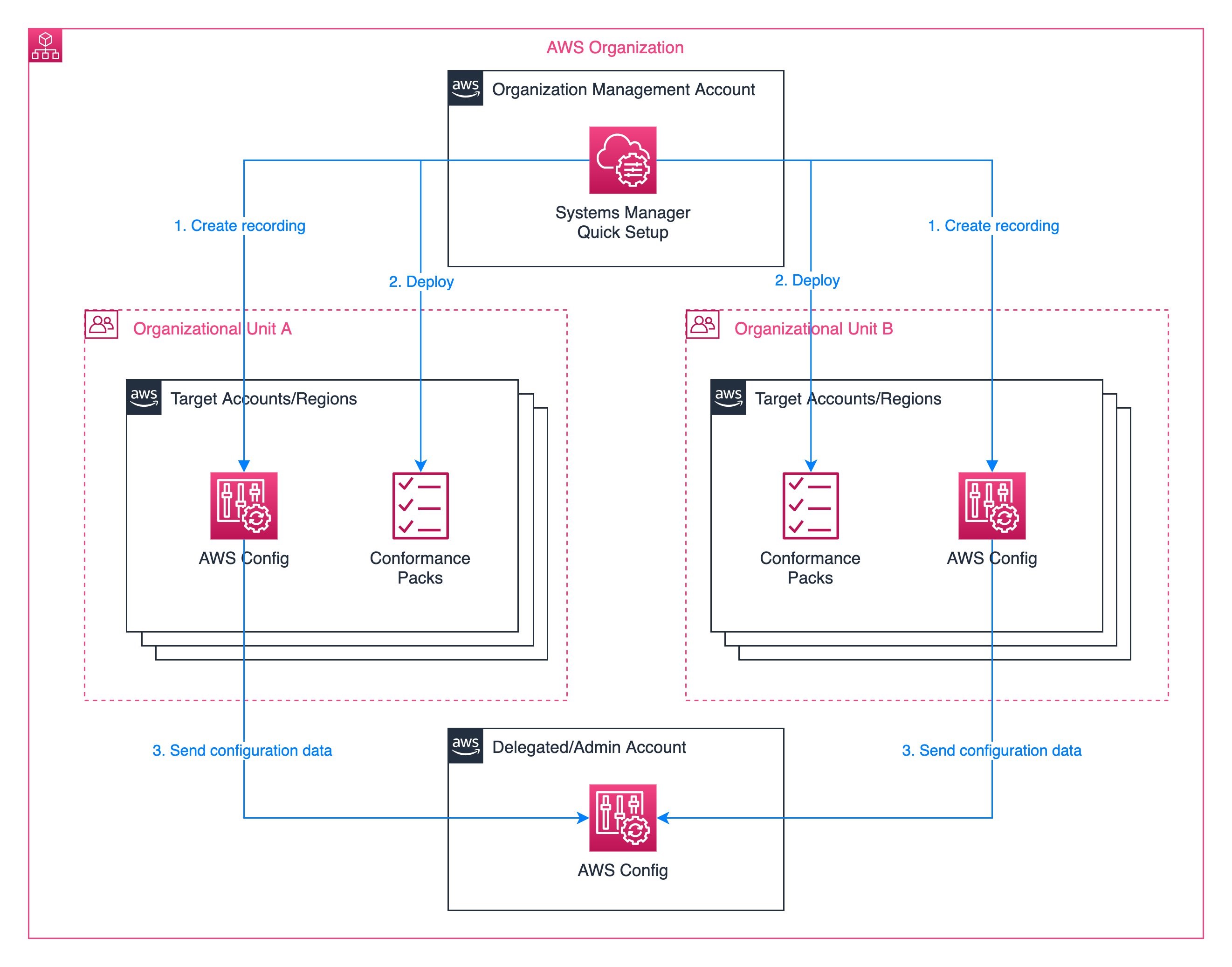 Architecture diagram depicting how to use Systems Manager Quick Setup to create AWS Config configuration recorder, and deploy conformance packs in your Organizational Units from a central account