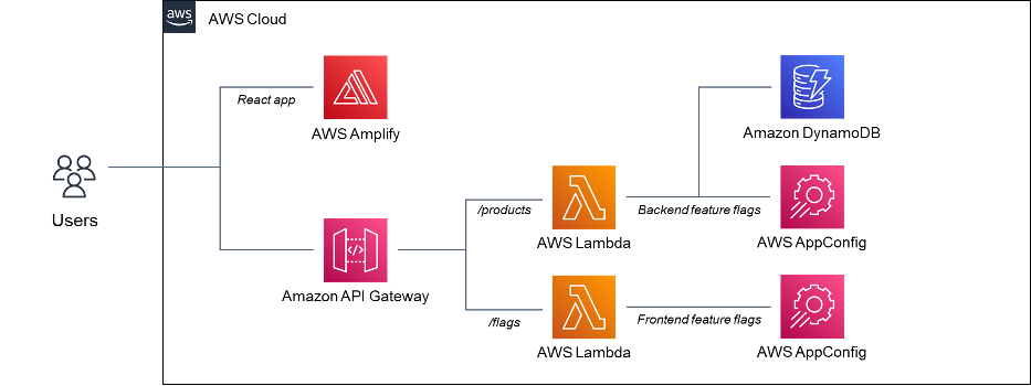 Architectural Diagram