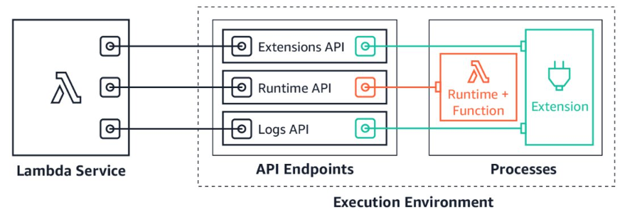 Lambda Extensions Platform Diagram