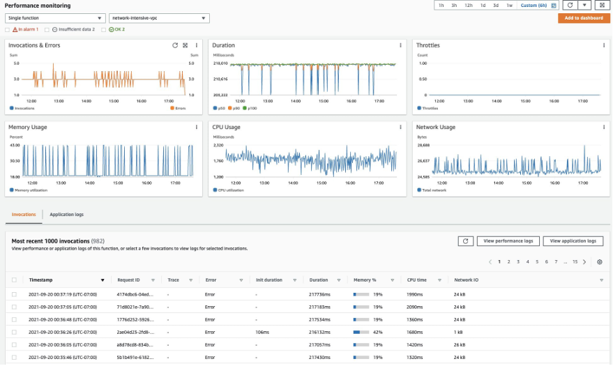 CloudWatch Lambda Insights Console Single-Function View