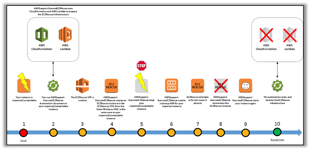 This shows the event flow that occurs when you initiate an AWSSupport-ExecuteEC2Rescue automation document in order to fix SSH issues. Starting with the impaired instance, then running AWSsupport-ExecuteEc2Rescue Automation document, a rescue instance will be launched with the latest AMI in the same availability Zone. Next, the automation stops your impaired EC2 instance, takes backup AMI of the instance, and then EC2Rescue will attempt to fix the issues. Once the EC2Rescue script execution completes, then automation will terminate the Rescue instance and start your original instance. 