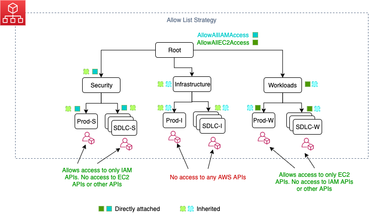 Permission inheritance in allow list strategy showing every OU and account starting by removing FullAWSAccess which is a AWS Managed Policy. Then attaching Allow SCPs to OUs or Accounts from the appropriate level up to the root.