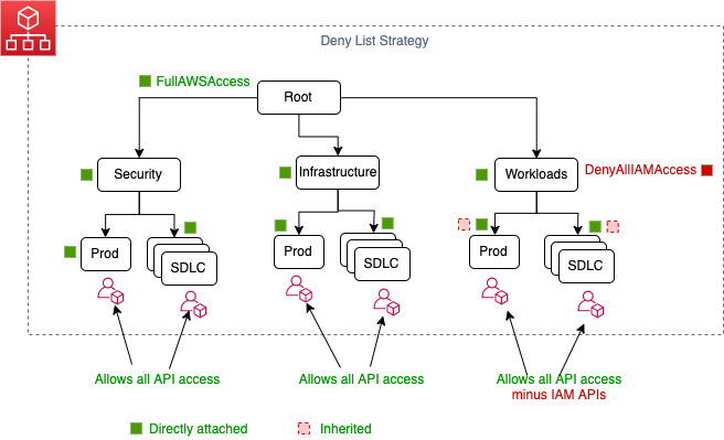 Permission inheritance in deny list strategy showing every OU and account starting out with FullAWSAccess which is a AWS Managed Policy. Then attaching additional Deny SCPs to OUs or Accounts as needed.