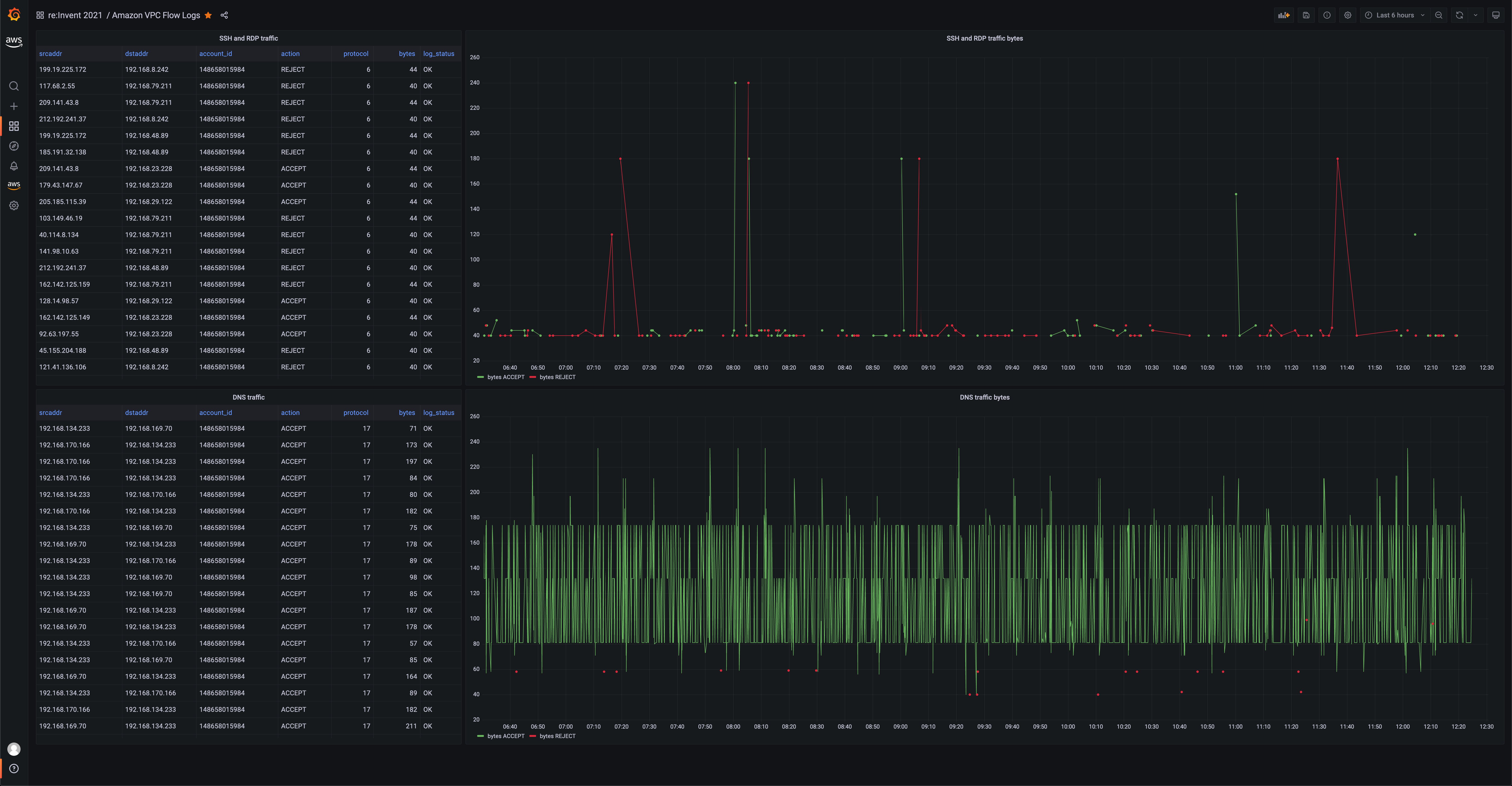 Grafana visualization showing VPC Flow logs query using the Athena data-source plugin