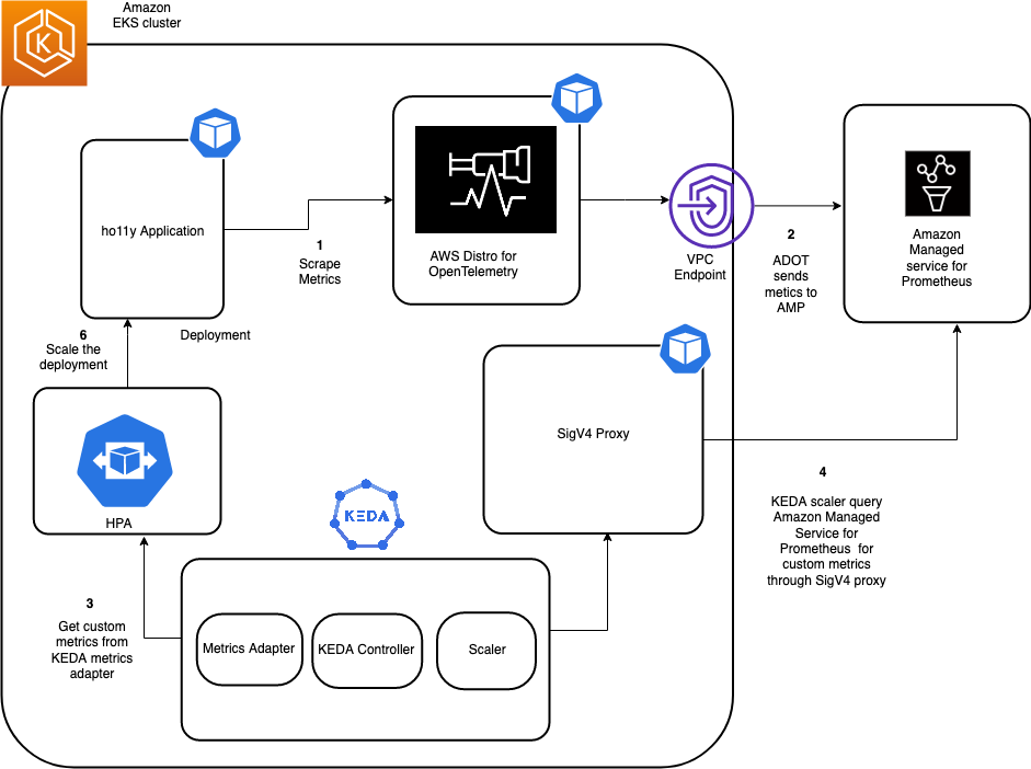 Architecture diagrams shows pro-active scaling of workloads running on EKS using KEDA by using custom metrics ingested into Amazon Managed service for Prometheus by AWS Distro for Opentelemetry