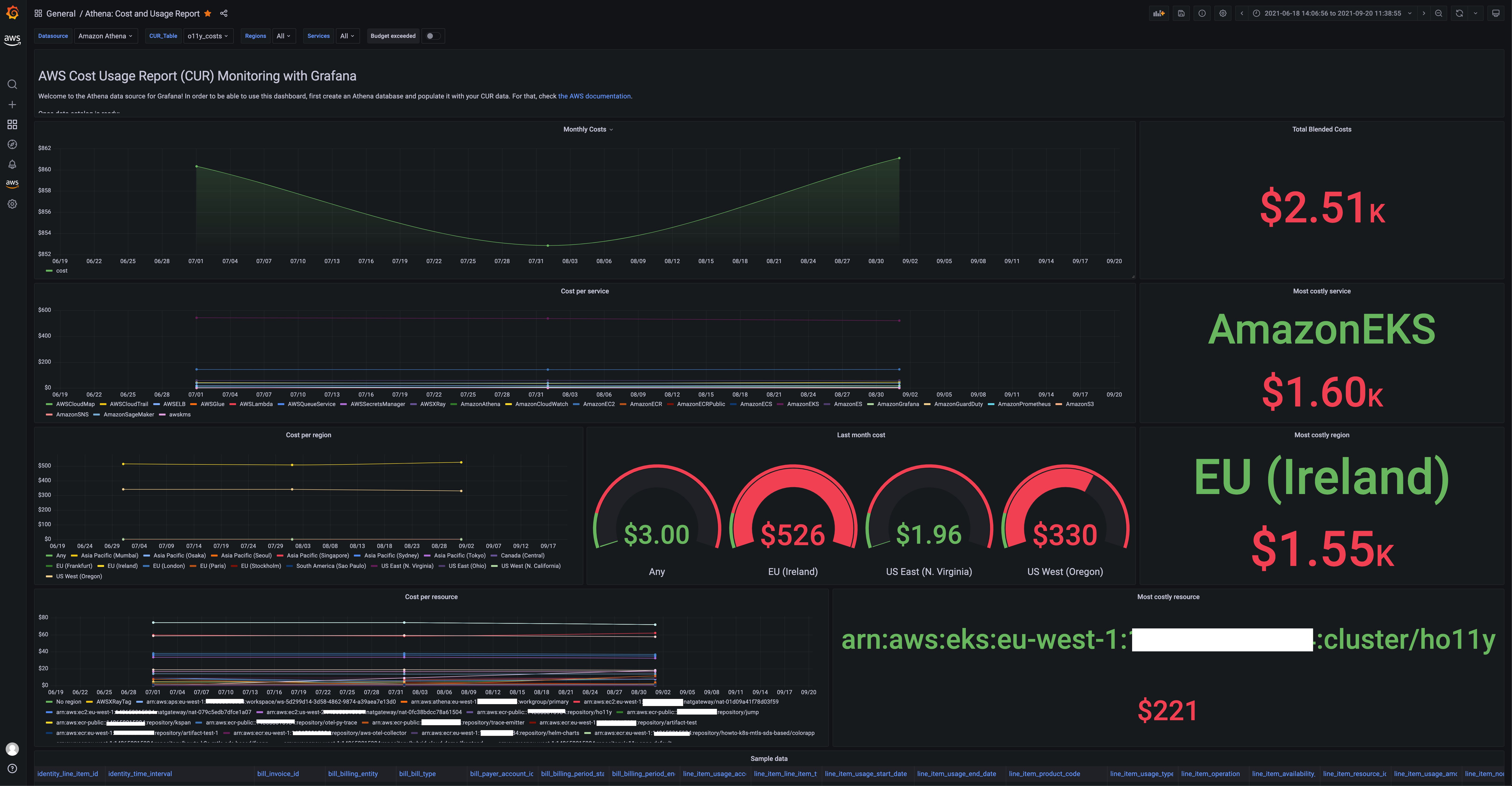 AWS Cost and Usage Report dashboard in Grafana