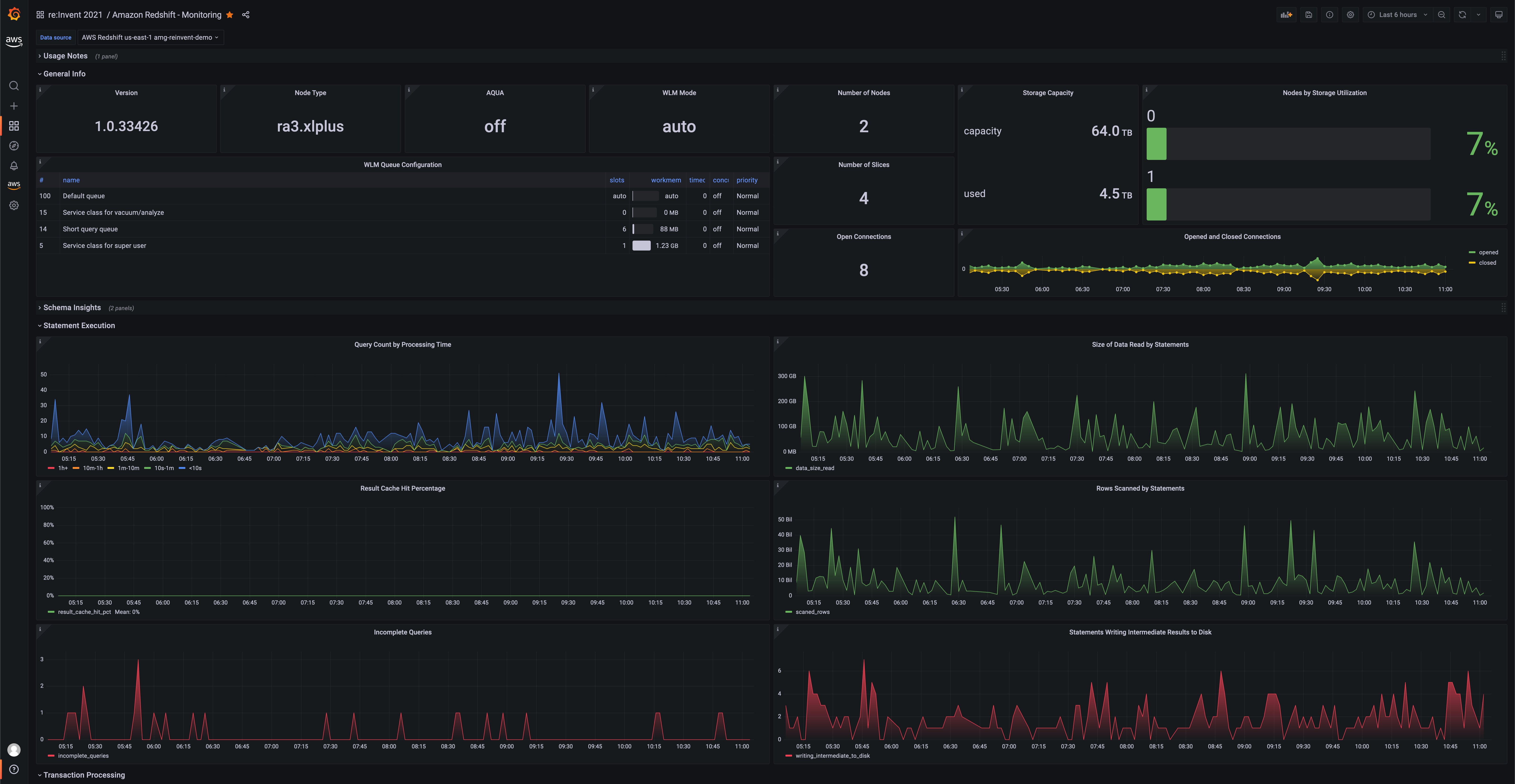 Grafana visualization showing the performance monitoring dashboard of a Redshift cluster