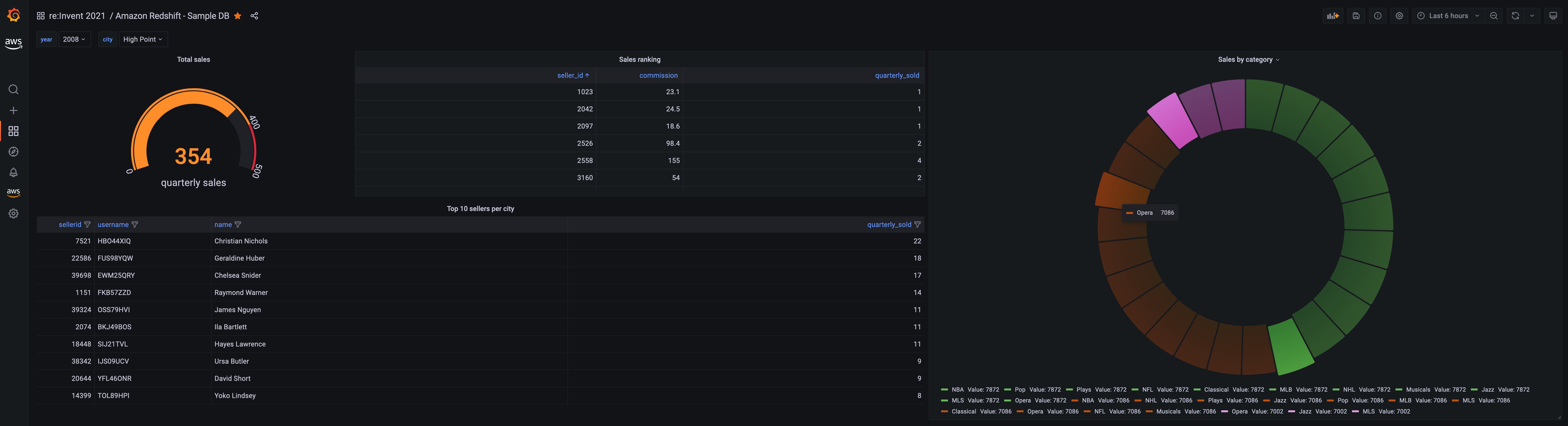 Grafana visualization showing sample data from a Redshift cluster using the Redshift datasource plugin