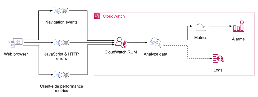 In this architectural diagram, we examine the flow of telemetry from a web browser into CloudWatch RUM, and then into other CloudWatch services.