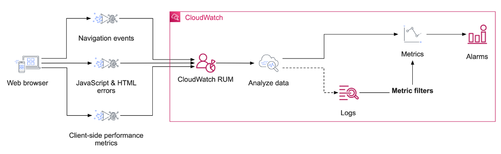 This architectural diagram shows the flow of telemetry from a client web browser into CloudWatch RUM, then into logs, a metric filter, and finally into CloudWatch metrics.