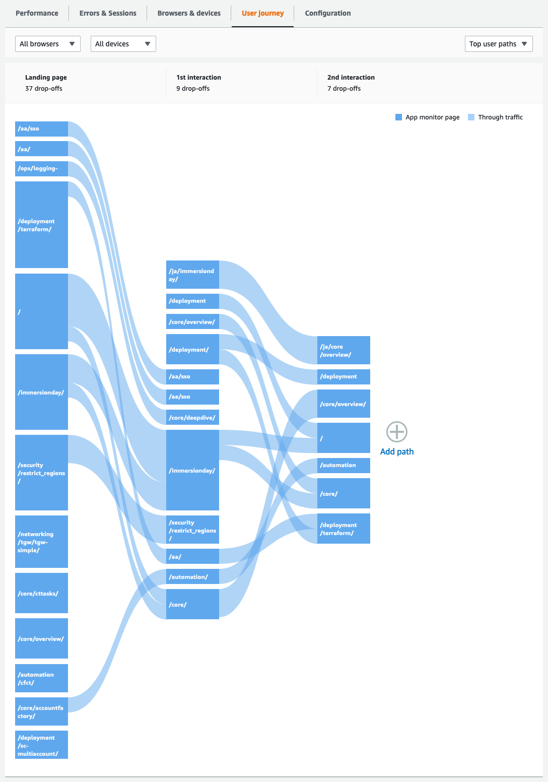 Sample of a user journey in the CloudWatch RUM console.