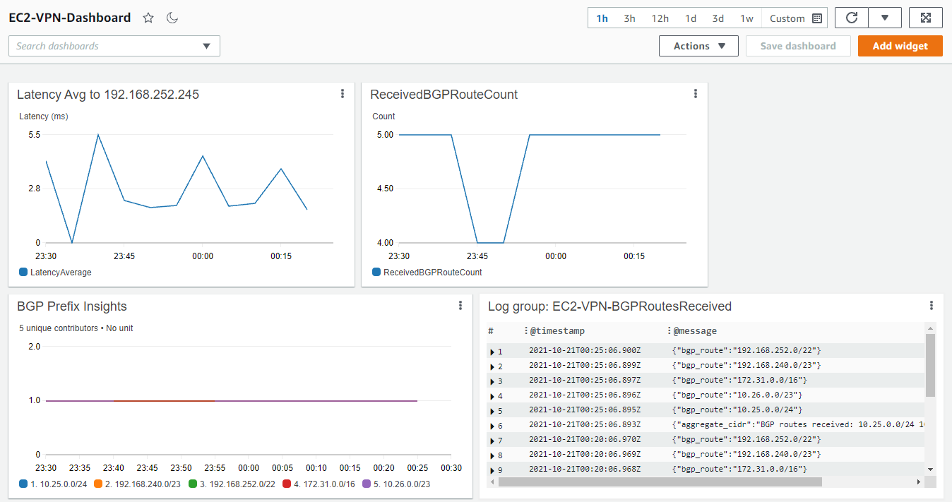 You can view the CloudWatch metrics that the vpn-metrics.sh script is sending to CloudWatch by navigating to the EC2-VPN-Dashboard. The widgets depict average latency to a specified target IP address, the number of BGP routes, as well as the literal BGP routes received by your EC2 VPN instance.