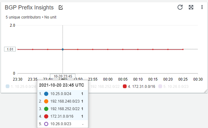 The BGP Prefix Insights widget shows that the prefix 10.26.0.0/23 was not present at a given time.