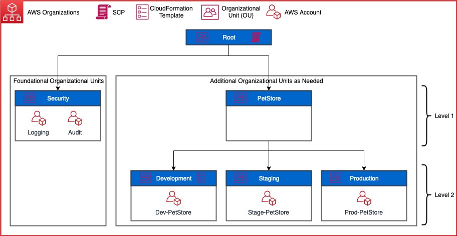 The overall architecture highlights the way policies and CloudFormation templates can be applied to the root of AWS Organizations and organization units below the initial level which was previously supported. 