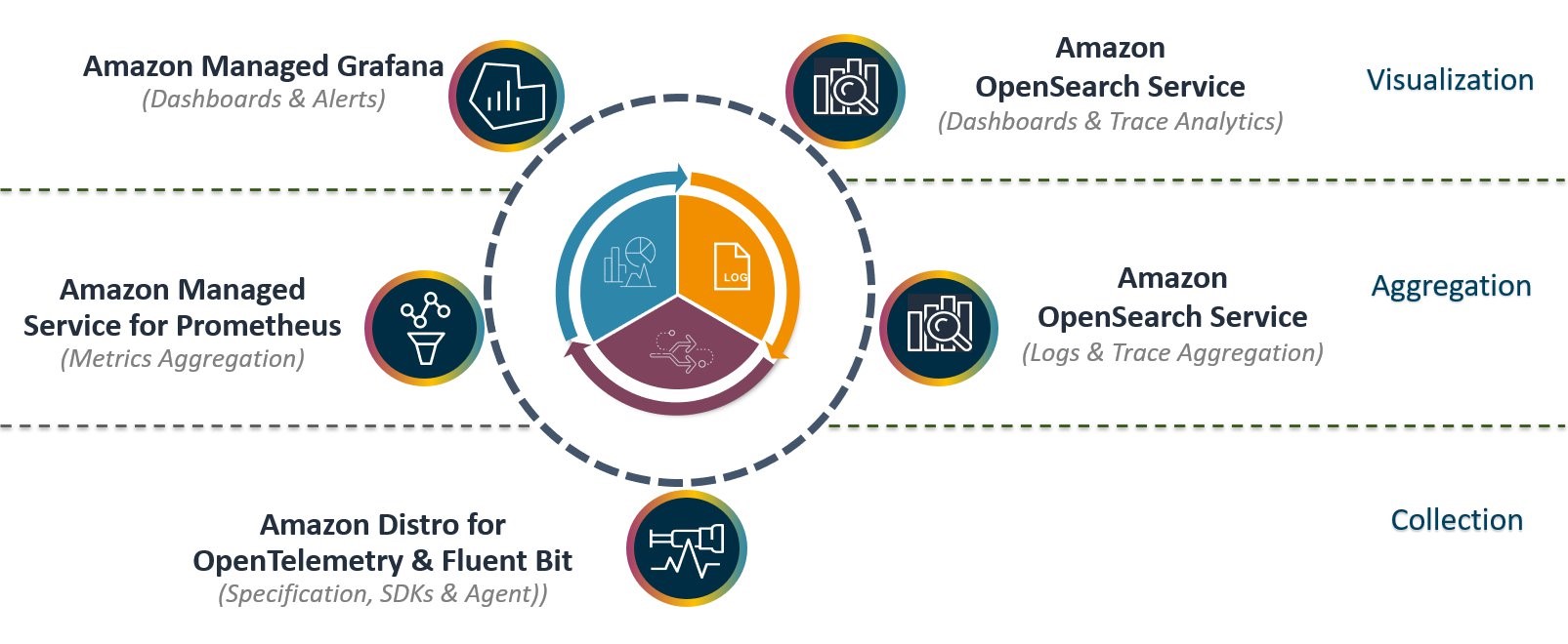 The visualization layer uses Amazon Managed Grafana & Amazon OpenSearch service, the aggregation layer uses Amazon Managed Service for Prometheus & Amazon OpenSearch service, and data collection layer uses Amazon Distro for OpenTelemetry & Fluent Bit.