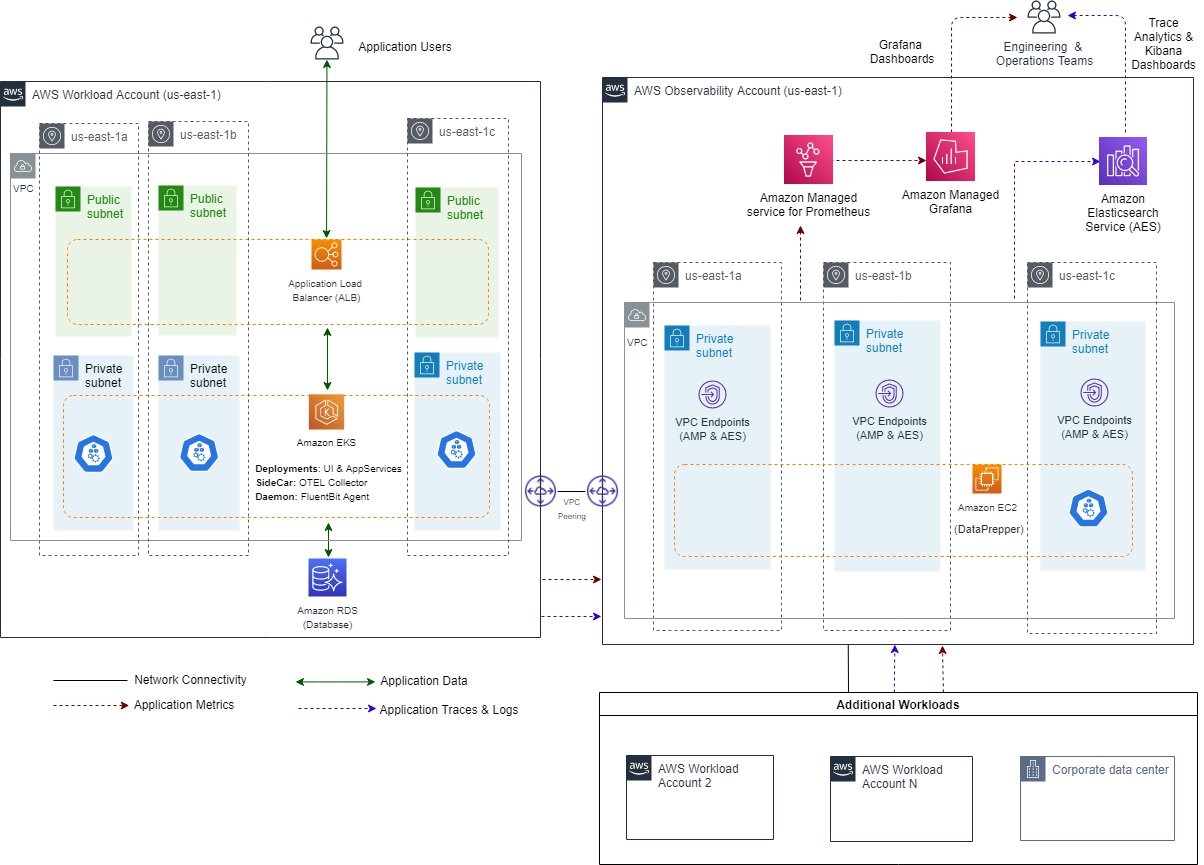 The architecture can be extended to hybrid and 3rd-party owned AWS workload accounts peered with the central AWS observability account.