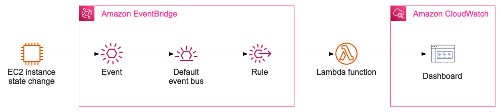 architectural diagram showing the flow of an event from an EC2 instance state change, through an EventBridge event, triggering a Lambda function, and resulting in an updated CloudWatch dashboard.