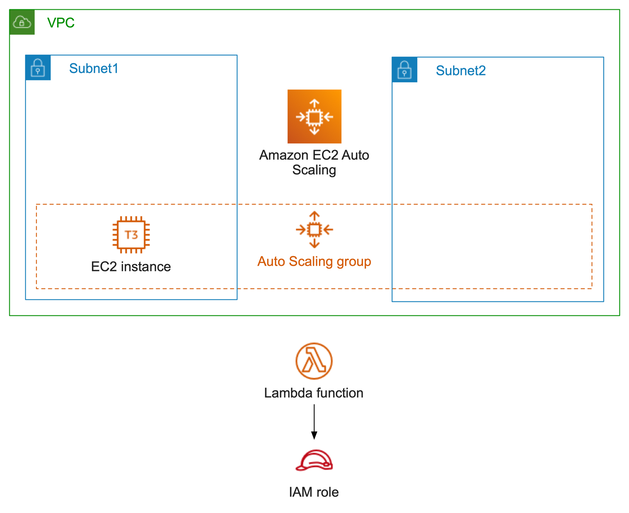 A graphical representation of the resources deployed with this CloudFormation stack.