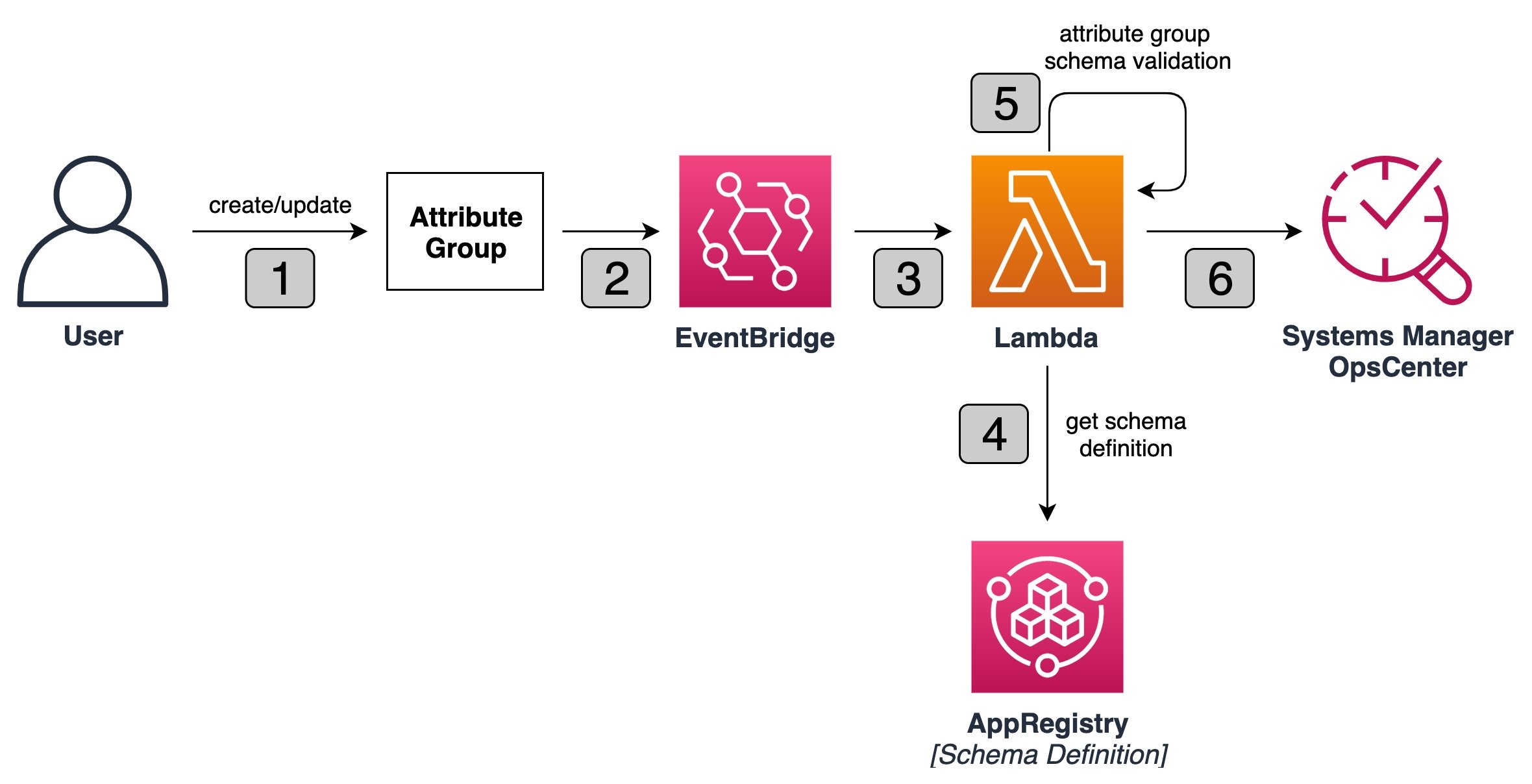 Event flow of identifying action events in AppRegistry attribute group and validation of the attribute group against the schema definition.