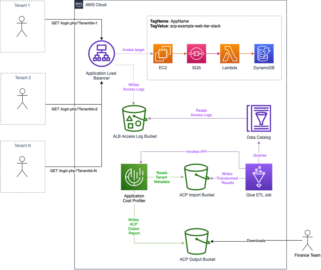 Three users accessing a web application behind an application load balancer. The requests are procesed by an EC2 instance which also submits a job to an SQS queue which is handled by a Lambda function that stores the data in a DynamoDB table. Meanwhile, the ALB logs are written to an S3 bucket. The logs in this bucket are used to build a Glue Data Catalog which is then used by a Glue ETL job to transform the logs into the format required by Application Cost Profiler. The Glue job drops the logs into an S3 bucket and makes an API call to the ACP service with the transformed file's bucket and key. ACP reads these files and generate a report which is uploaded to another S3 bucket. 