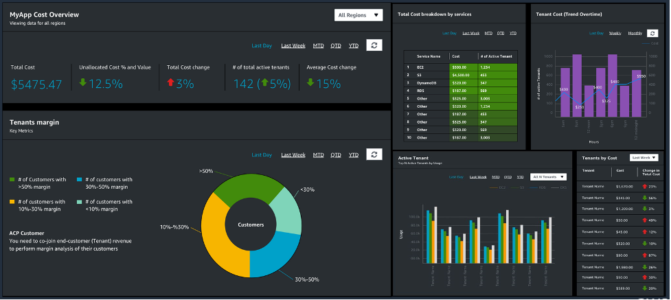  Example of an Amazon QuickSight dashboard created from the ACP report