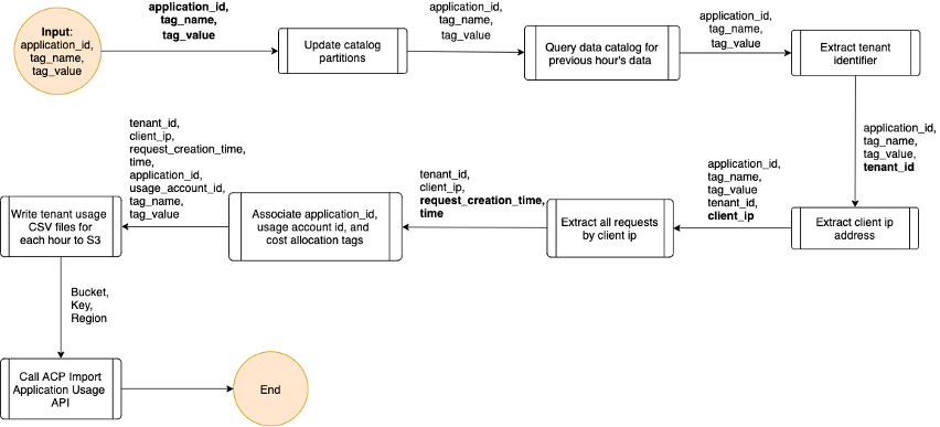 TDiagram showing the workflow for the Glue ETL job. The input of application id, tag name, and tag value is submitted to the job as input parameters. The job first updates the data catalog partitions. Then the data catalog is queried for the previous hour's worth of data. The job extracts the tenant identifier from this data along with the client ip address. The job then correlates all requests from that client ip address with the tenant id. Using the request_creation_time, and time fields from the ALB log data we can calculate the amount of time the tenant was using the shared resources necessary to fulfill the request. This data is brought together in the format required by ACP and written to an S3 bucket. The job then call the ACP API to tell it where to pick up this new tenant usage file.