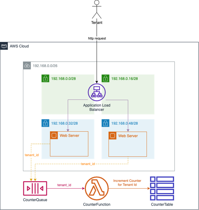 An architecture diagram of the sample web application that can be deployed to generate ALB logs. It shows a VPC with two public subnets and two private subnets. An ALB is deployed across the public subnets and an EC2 instance acting as a web server is deployed in each private subnet. The web servers submit jobs to an Amazon SQS queue which has a Lambda handler that increments the tenant id count in a DynamoDB table.