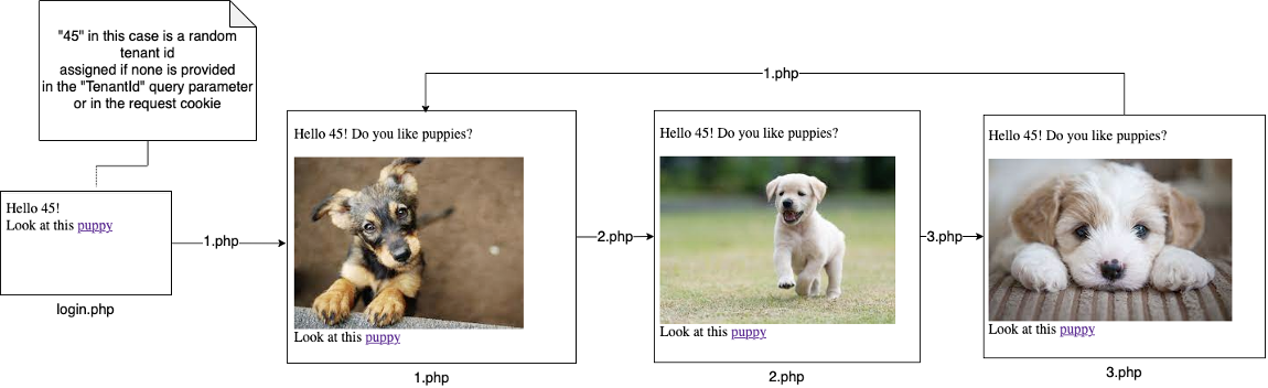 Diagram of the page flow for the sample web application. It consists of four boxes that show the page progression as individual links are clicked.